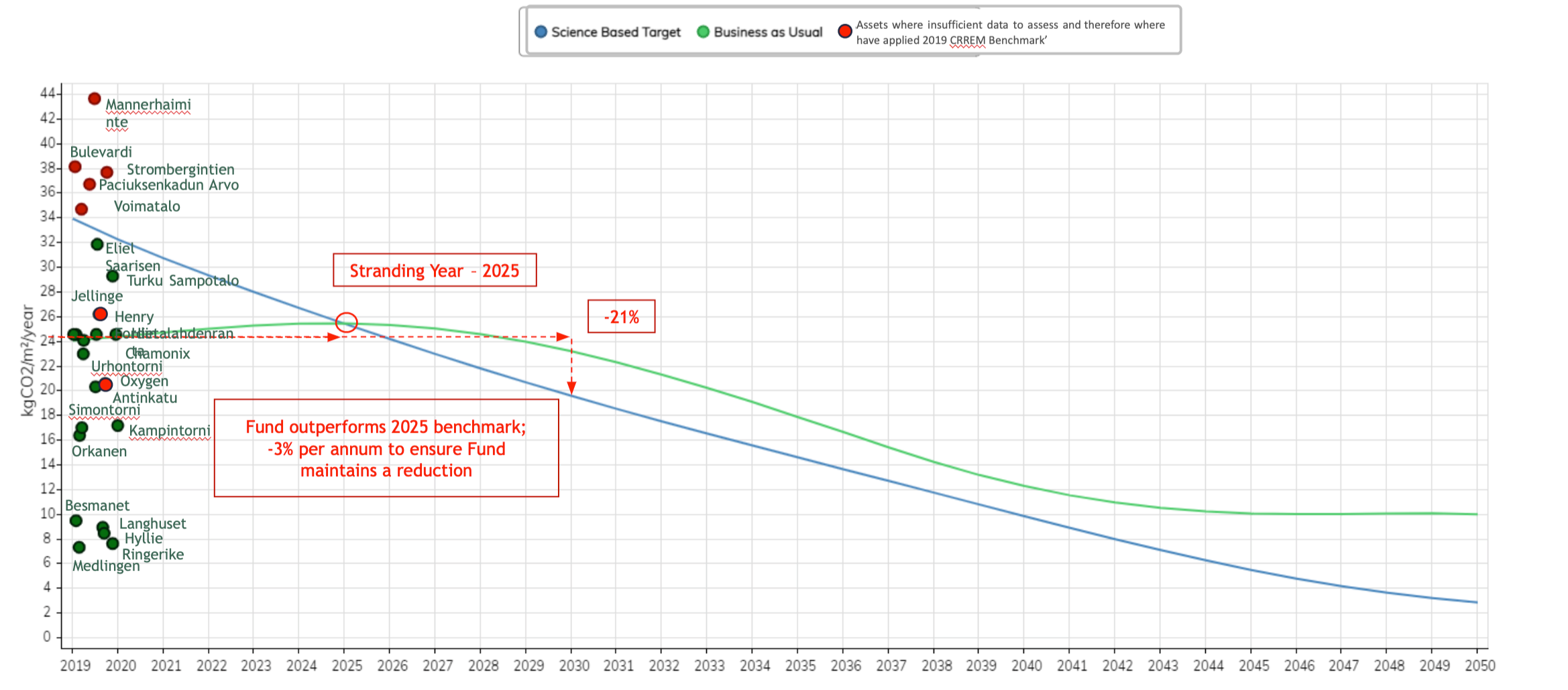 Net Zero chart