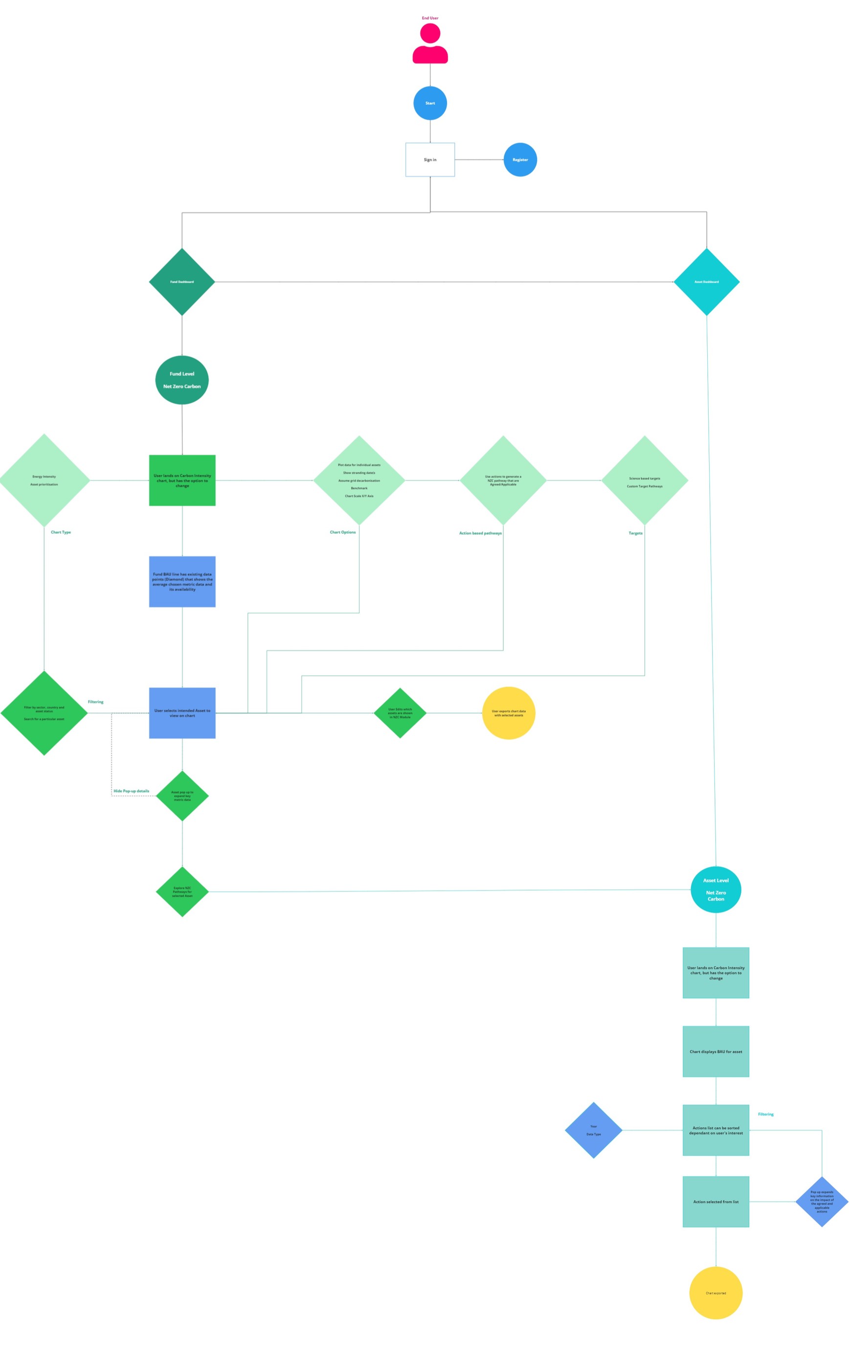 Net Zero Carbon user needs flow chart