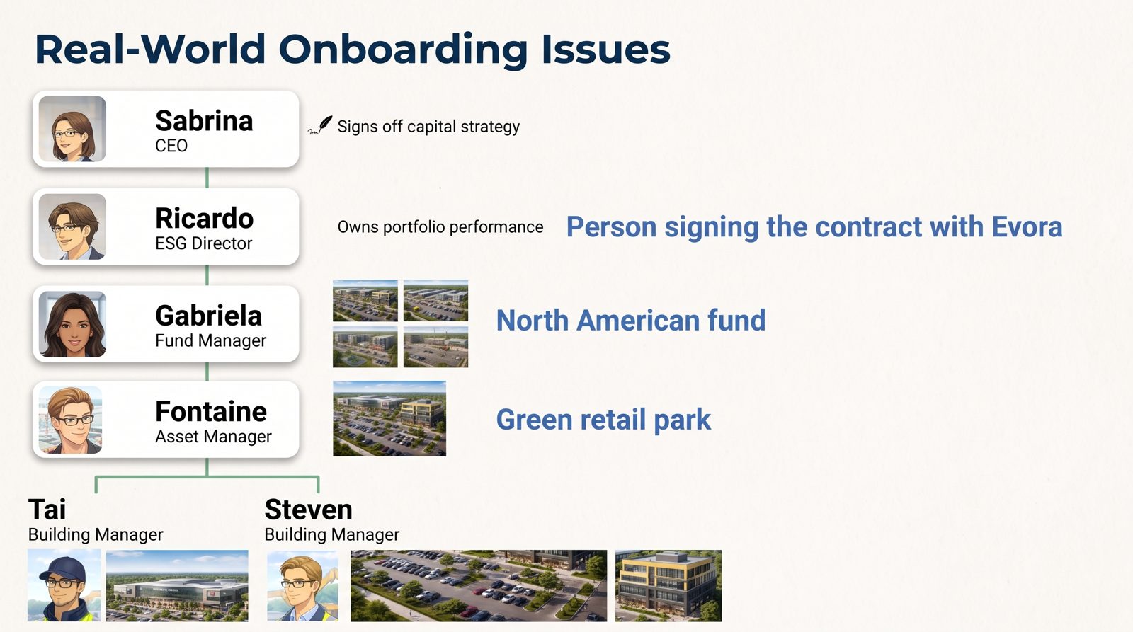 Structure of a real client: CEO, ESG Director who signs the contract, Fund Manager for a North American fund, Asset Manager for a green retail park, and two Building Managers