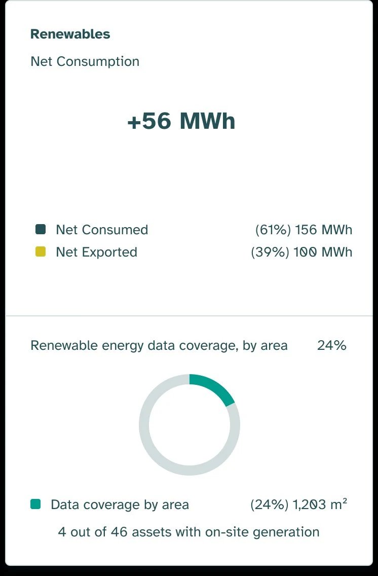 US fund dashboard renewables card showing +56 MWh net consumption