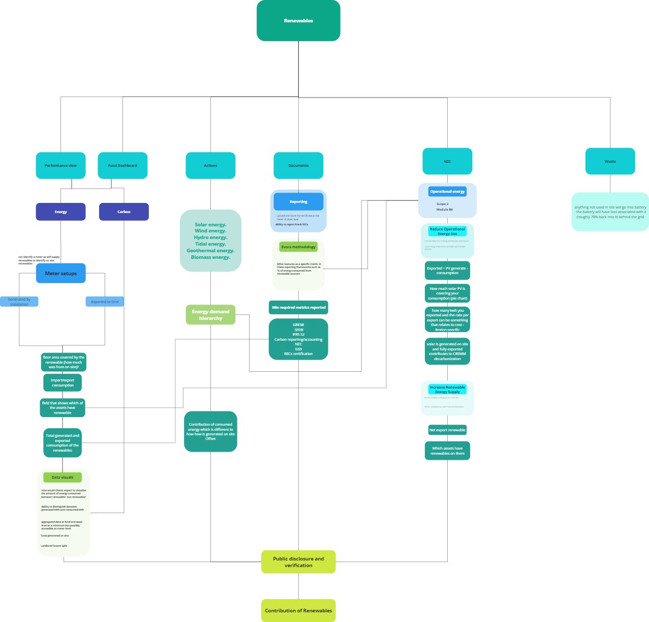 Renewables information architecture linked to other SIERA modules