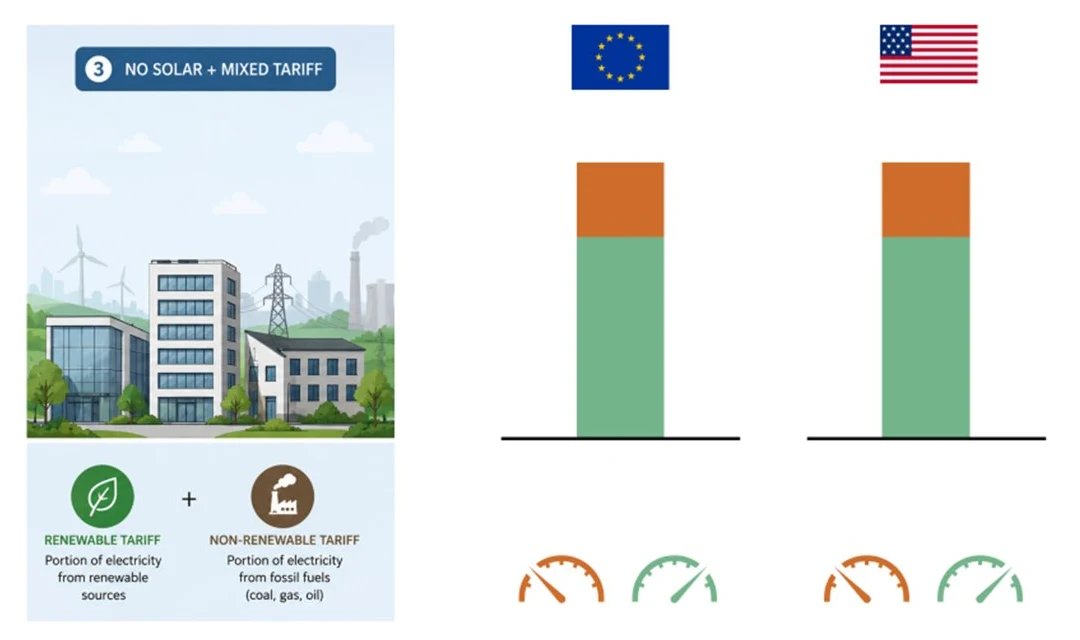 Scenario 3: no solar on a mixed tariff, identical EU and US bars